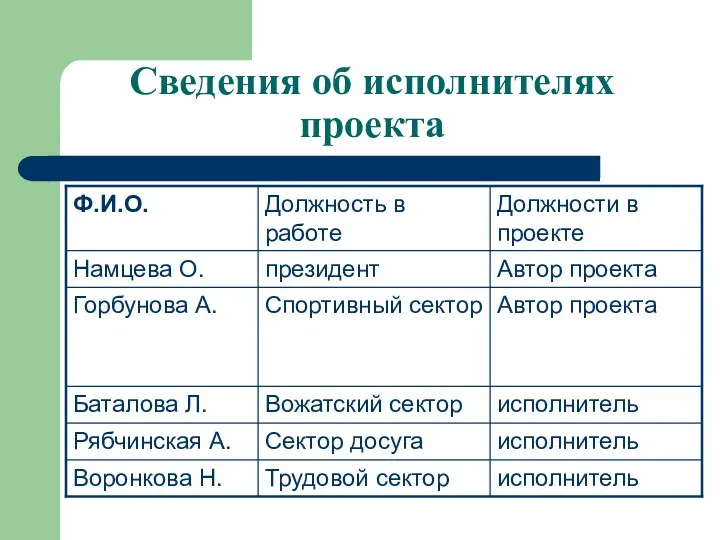 Сведения об исполнителях проекта