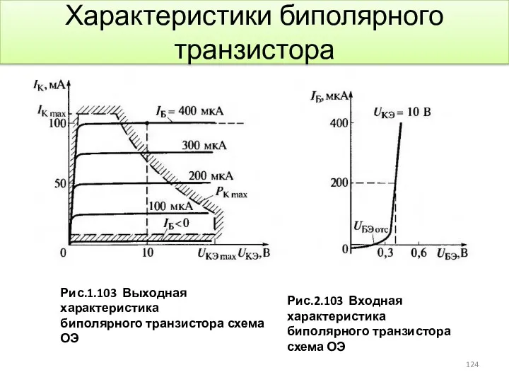 Характеристики биполярного транзистора Рис.1.103 Выходная характеристика биполярного транзистора схема ОЭ Рис.2.103 Входная характеристика