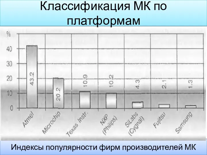 Индексы популярности фирм производителей МК Классификация МК по платформам