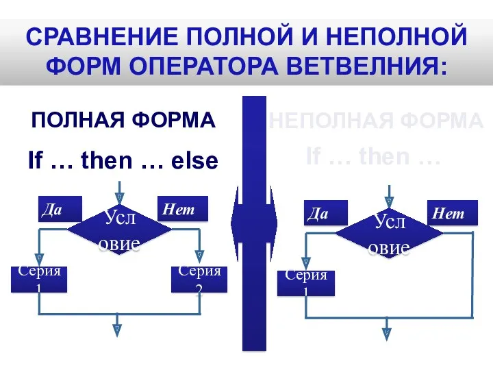 СРАВНЕНИЕ ПОЛНОЙ И НЕПОЛНОЙ ФОРМ ОПЕРАТОРА ВЕТВЕЛНИЯ: If … then