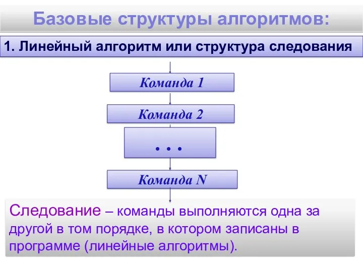 Следование – команды выполняются одна за другой в том порядке,