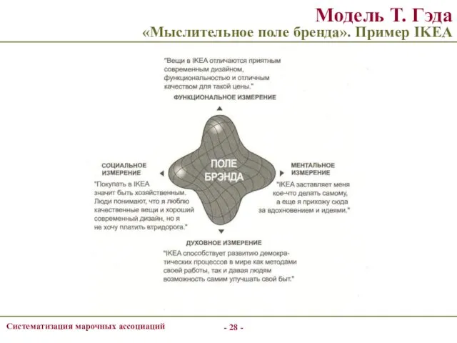 - - Систематизация марочных ассоциаций Модель Т. Гэда «Мыслительное поле бренда». Пример IKEA