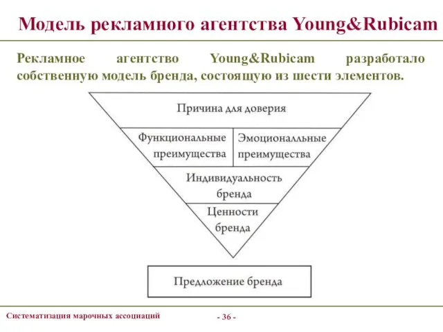 - - Систематизация марочных ассоциаций Модель рекламного агентства Young&Rubicam Рекламное агентство Young&Rubicam разработало