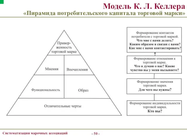 - - Систематизация марочных ассоциаций Модель К. Л. Келлера «Пирамида потребительского капитала торговой марки»