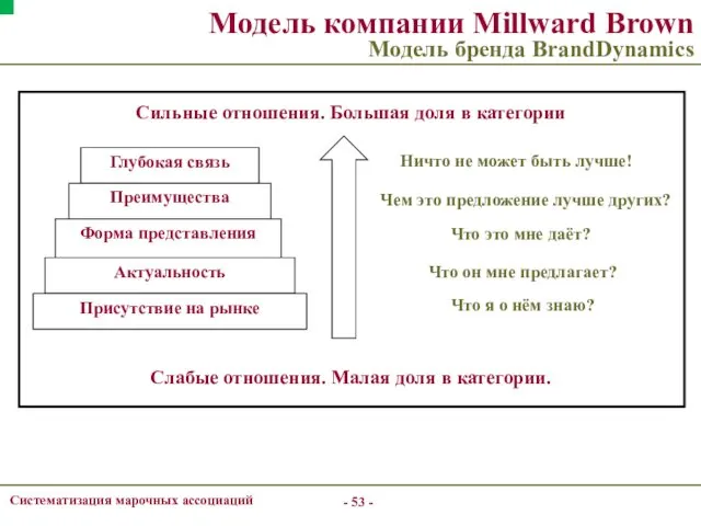 - - Систематизация марочных ассоциаций Модель компании Millward Brown Модель