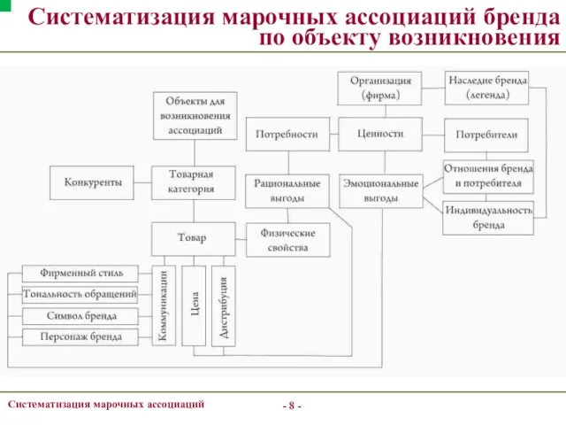 - - Систематизация марочных ассоциаций Систематизация марочных ассоциаций бренда по объекту возникновения