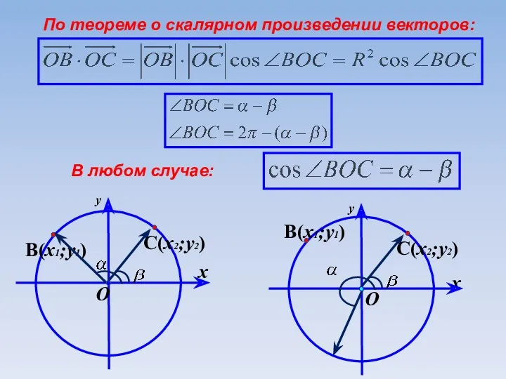 По теореме о скалярном произведении векторов: В любом случае: y y