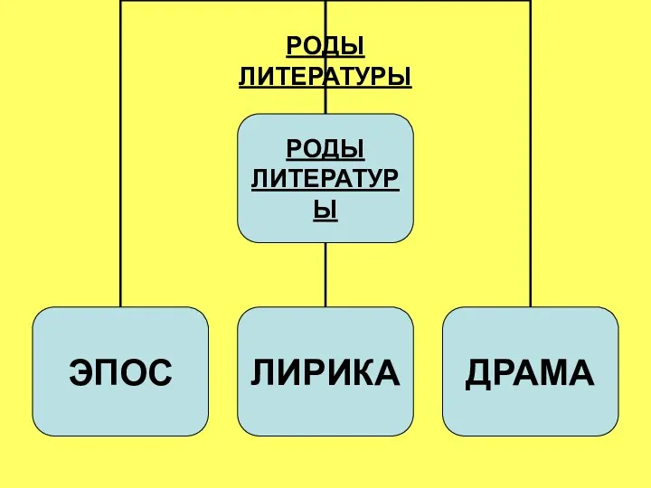 РОДЫ ЛИТЕРАТУРЫ