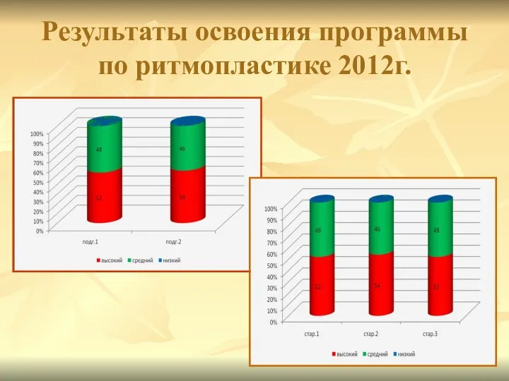 Результаты освоения программы по ритмопластике 2012г.