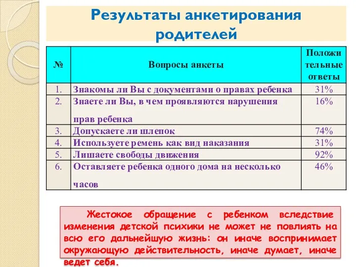 Результаты анкетирования родителей Жестокое обращение с ребенком вследствие изменения детской