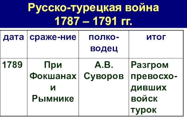 Русско-турецкая война 1787 – 1791 гг.