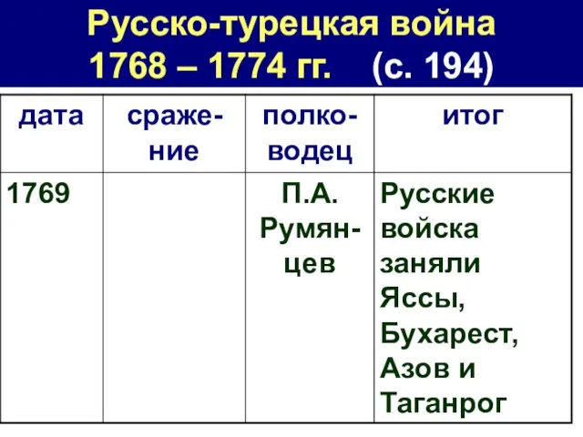 Русско-турецкая война 1768 – 1774 гг. (с. 194)