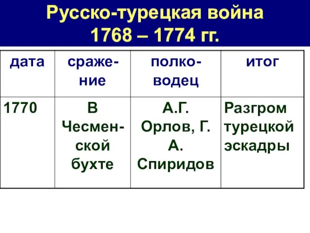 Русско-турецкая война 1768 – 1774 гг.