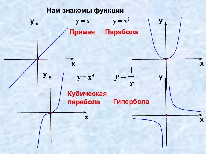 Нам знакомы функции Прямая Парабола Кубическая парабола Гипербола у =