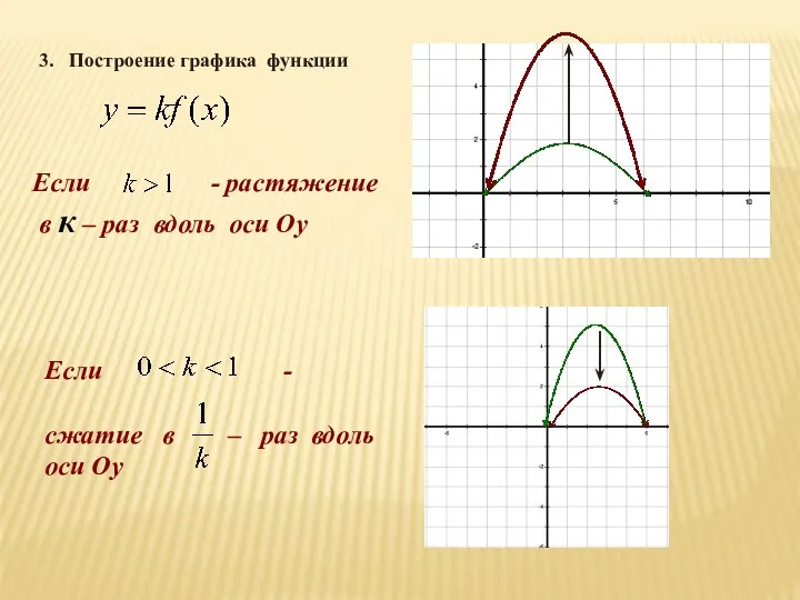 Если - растяжение в к – раз вдоль оси Оу