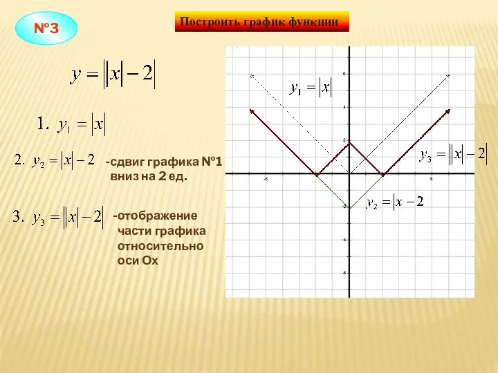 Построить график функции сдвиг графика №1 вниз на 2 ед.