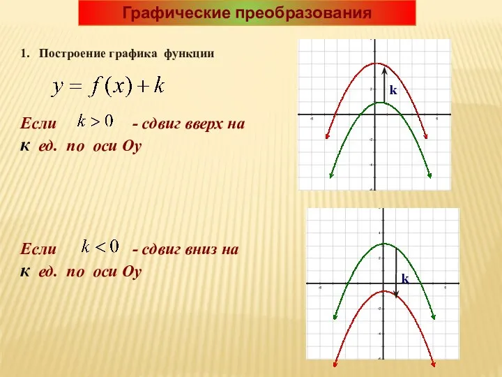 Графические преобразования 1. Построение графика функции k k Если -