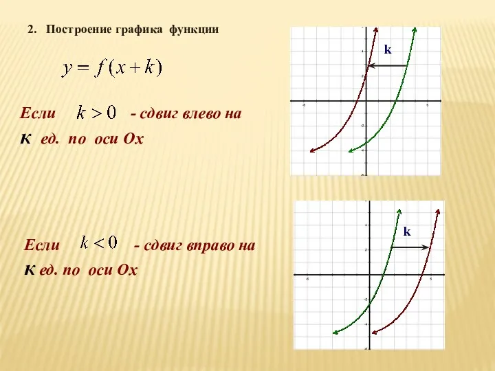 k k Если - сдвиг влево на к ед. по