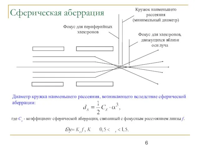 где Cs - коэффициент сферической аберрации, связанный с фокусным расстоянием