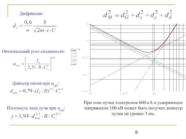 Дифракция: Оптимальный угол сходимости: Диаметр пятна при αopt: Плотность тока