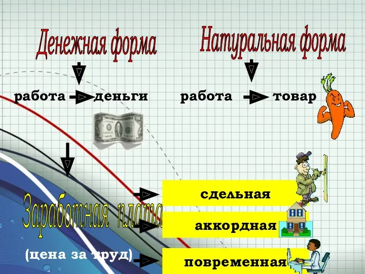 Денежная форма Натуральная форма работа деньги работа товар Заработная плата (цена за труд) сдельная аккордная повременная