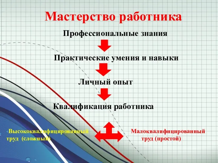 Мастерство работника Профессиональные знания Практические умения и навыки Личный опыт