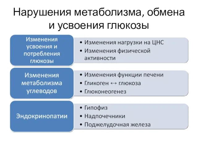 Нарушения метаболизма, обмена и усвоения глюкозы