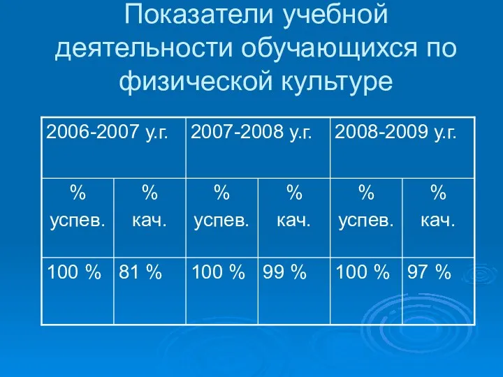 Показатели учебной деятельности обучающихся по физической культуре