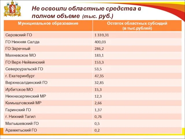 Не освоили областные средства в полном объеме (тыс. руб.)