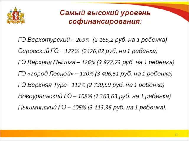 Самый высокий уровень софинансирования: ГО Верхотурский – 209% (2 165,2