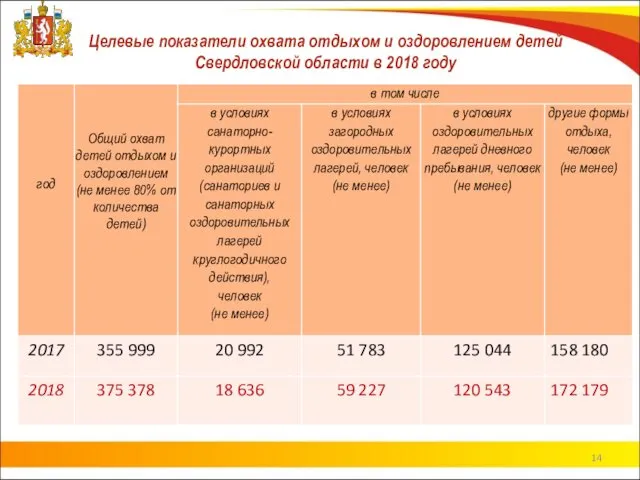 Целевые показатели охвата отдыхом и оздоровлением детей Свердловской области в 2018 году