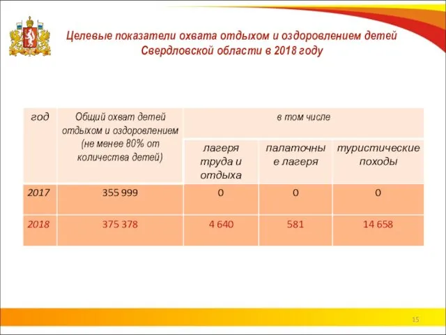 Целевые показатели охвата отдыхом и оздоровлением детей Свердловской области в 2018 году