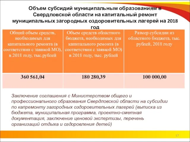 Объем субсидий муниципальным образованиям в Свердловской области на капитальный ремонт