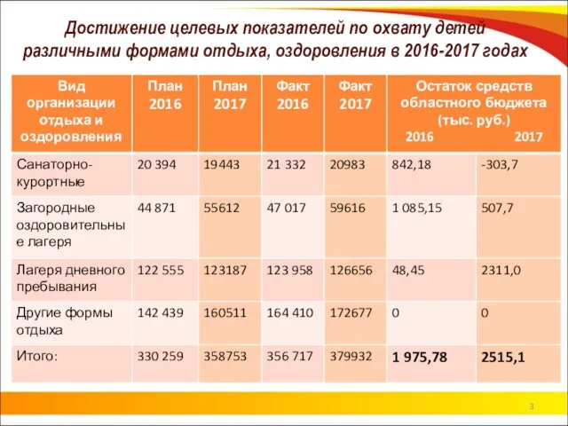 Достижение целевых показателей по охвату детей различными формами отдыха, оздоровления в 2016-2017 годах