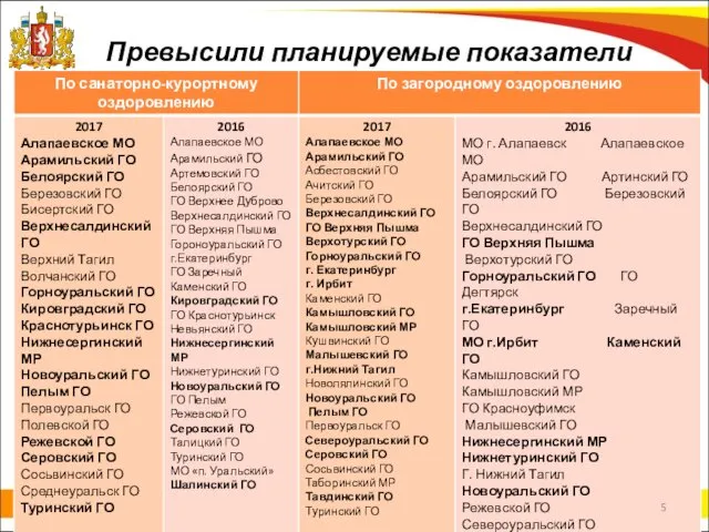 Превысили планируемые показатели