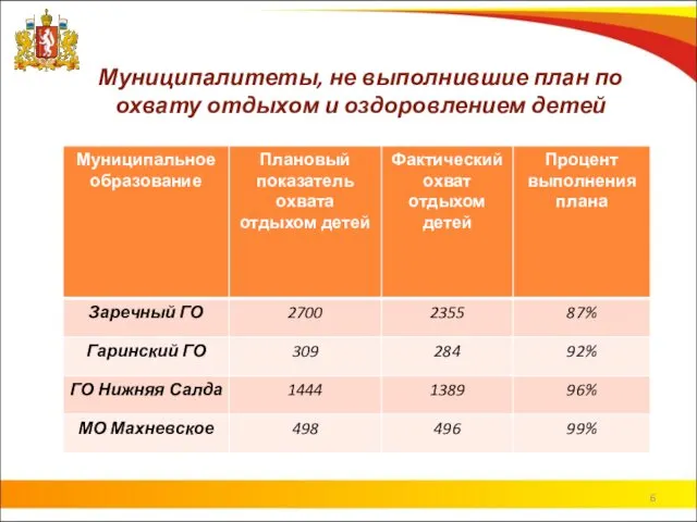 Муниципалитеты, не выполнившие план по охвату отдыхом и оздоровлением детей