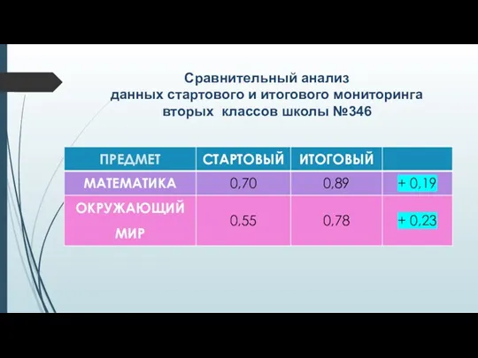 Сравнительный анализ данных стартового и итогового мониторинга вторых классов школы №346