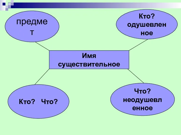 Имя существительное Кто? Что? Что? неодушевленное Кто? одушевленное предмет