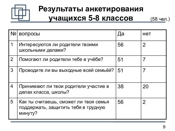 Результаты анкетирования учащихся 5-8 классов (58 чел.)