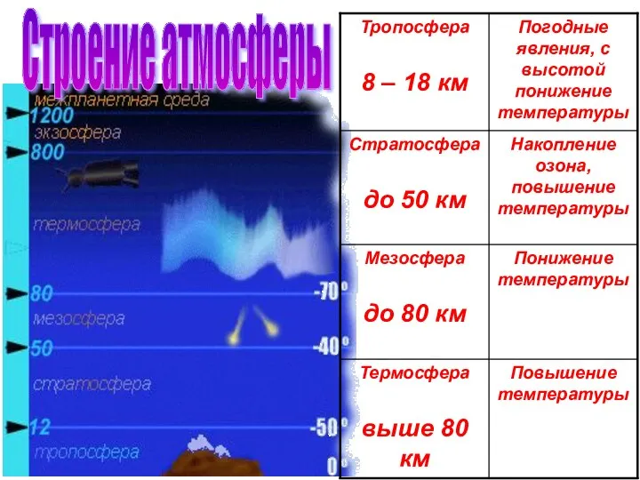 Бочкова И.А. Строение атмосферы