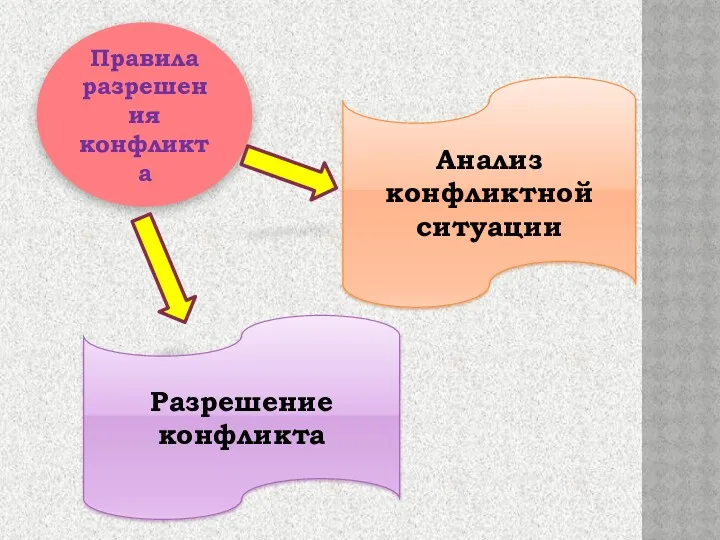 Правила разрешения конфликта Анализ конфликтной ситуации Разрешение конфликта