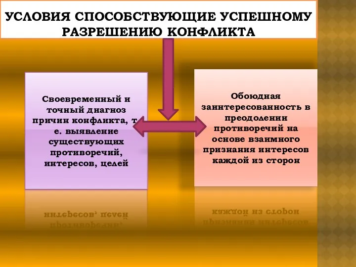 Условия способствующие успешному разрешению конфликта Своевременный и точный диагноз причин