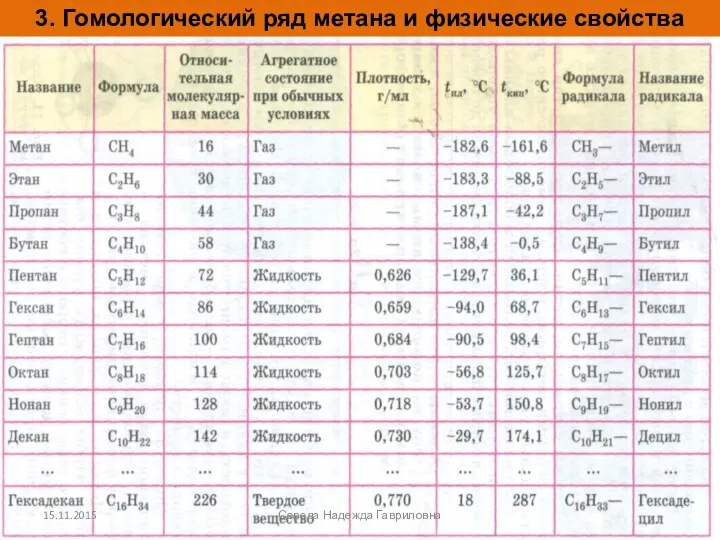 3. Гомологический ряд метана и физические свойства Середа Надежда Гавриловна