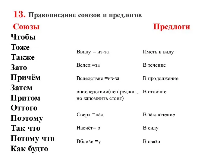 13. Правописание союзов и предлогов Союзы Предлоги Чтобы Тоже Также