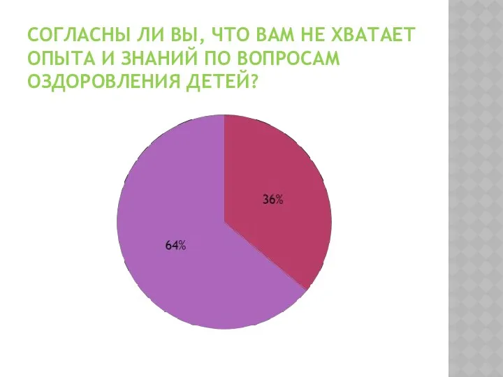 Согласны ли вы, что вам не хватает опыта и знаний по вопросам оздоровления детей?