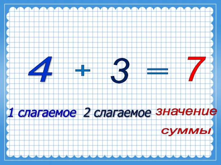 4 + 3 = 7 1 слагаемое 2 слагаемое