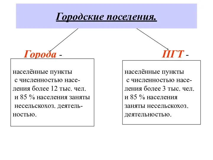 Городские поселения. Города - ПГТ - населённые пункты с численностью