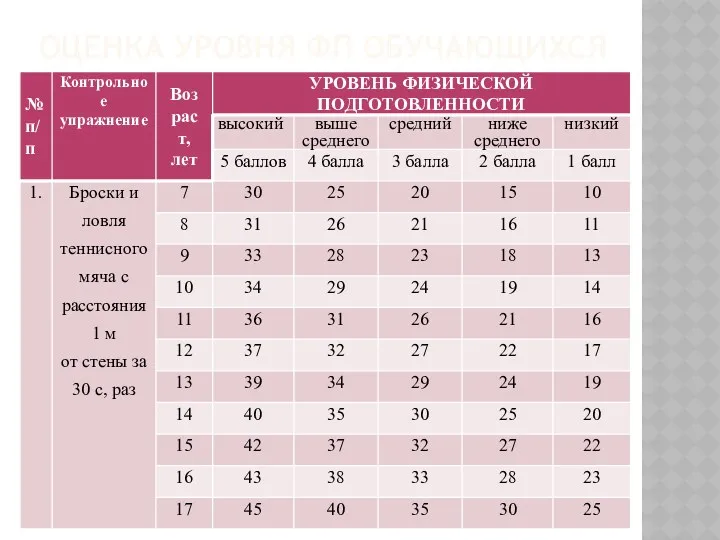 Оценка уровня ФП обучающихся