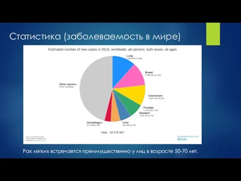 Статистика (заболеваемость в мире) Рак легких встречается преимущественно у лиц в возрасте 50-70 лет.