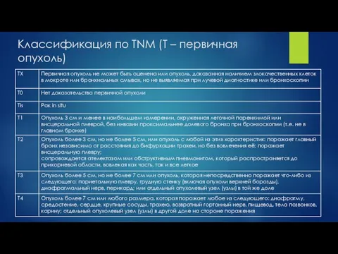 Классификация по TNM (T – первичная опухоль)